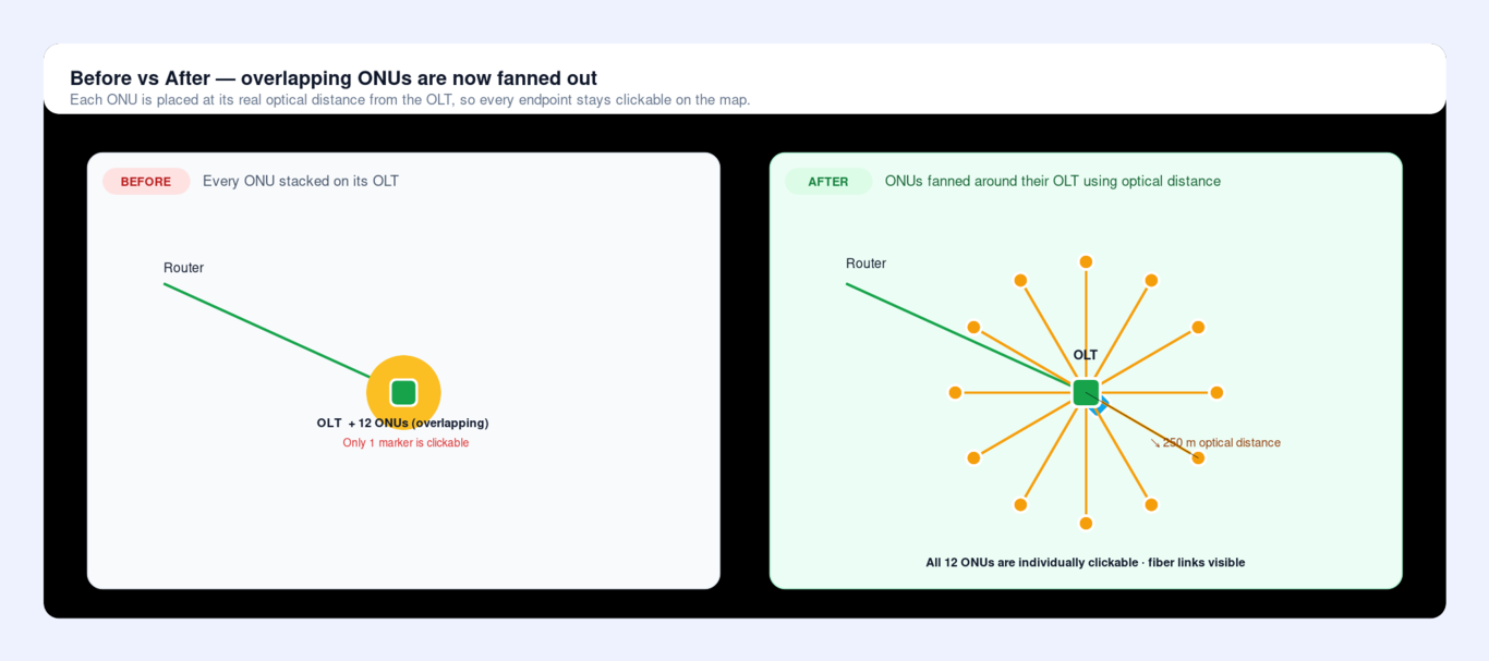 Before and after — ONUs that previously overlapped on the OLT are now fanned out using their optical distance