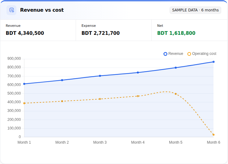 Business dashboard showing populated sample revenue, costs and subscriber metrics