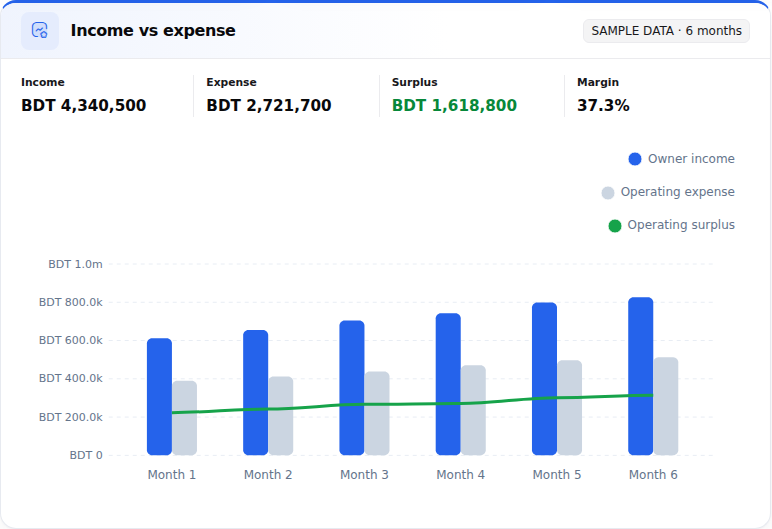 Finance dashboard showing populated sample income, expenses and payment health